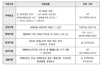 경기도, 자립준비청년 주거복지 강화…전세 사기 예방책 등 추진 : 사회 : 경기도뉴스포털 경기도, 자립준비청년 주거복지 강화…전세 사기...