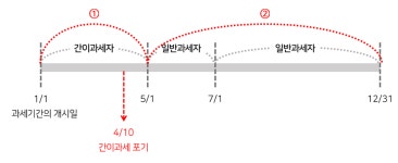 간이과세자가 무조건 유리할까? – 자비스 고객센터 간이과세자가 무조건 유리할까?