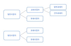 허브맘(간이과세자) | 사업자유형(개인/법인, 과세/면세, 일반/간이) – 자비스 고객센터 사업자유형(개인/법인, 과세/면세, 일반/간이)