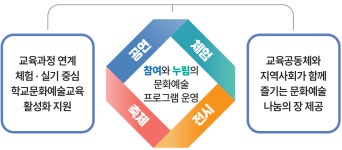 부산광역시교육청학생예술문화회관 - 회관소개 - 주요업무 - 2025 회관운영기본방향 부산광역시교육청학생예술문화회관
