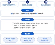 부산광역시 해운대교육지원청 - 학교마당 - 희망교육지구 - 해운대구희망교육지구 - 소개 부산광역시 해운대교육지원청