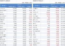 [1분기 실적] 코스닥, 영업이익 상·하위 20개사(표) By 뉴스핌