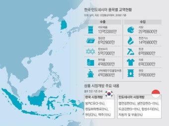 인도네시아, 한국산 철강·차부품 관세 철폐..완성차 진출 길 열렸다