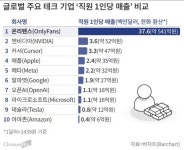 웹진 인벤 : 글로벌 테크 기업별 직원 1인당 매출 - 오픈이슈갤러리 글로벌 테크 기업별 직원 1인당 매출