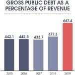 Total public debt jumps to 88pc of GDP - Business - DAWN.COM Total public debt jumps to 88pc of GDP