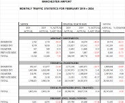 Manchester (UK) Aviation - 2024 - Page 4 - Airliners.net