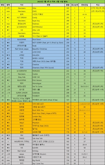 Pgr21 - [연예] 2023년 1월 3주 D-차트 : 온 세상이 뉴진스! 'Ditto' 3주 1위/'OMG' 2위 진입/Top10에 4곡 [연예] 2023년 1월 3주 D-차트...