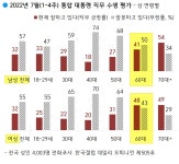가생이닷컴>커뮤니티 > 정치 게시판 > 오늘 윤석열 여론조사에서 놀라운 사실들...