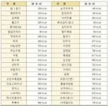 각종 음식 칼로리 정보표