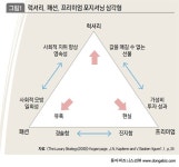 럭셔리, 패션, 프리미엄 포지셔닝 삼각형 [DBR] 럭셔리, 패션, 프리미엄 포지셔닝 삼각형