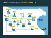 GS칼텍스의 시설경쟁력 (제품공정)