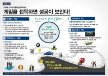 게임산업의 펀(Fun) 요소를 적극 접목시켜 新성장동력 모색.