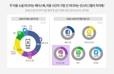 (광고) [DMC Weekly] 주 이용 소셜 미디어는 페이스북, 이용 시간이 가장 긴 미디어는 인스타그램이 차지해!(1) | 광고