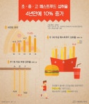 초·중·고 학생 패스트푸드 섭취율, 4년 새 10%p 증가 [인포그래픽] #fastfood / #Infographic ⓒ 비주얼다이브 무단 복사·전재·재배포 금지