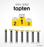 무단 복사·전재·재배포 금지 4년제 대학 중 한국산업기술대 등록금 가장 비싸 [인포그래픽] #tuition / #Infographic ⓒ 비주얼다이브 무단... 
