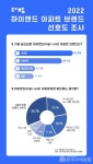 하이엔드 브랜드 선호도 1위는? DL이앤씨의 아크로 | 사업, 수영장