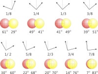 분리와 회전 ① - 이론적 분리각