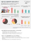 서울시 공동체주택 약 4천호, 61.7%는 대학생‧청년‧1인 여성 대상 공동체주택의 활성화 위해 사회적 공감대 형성이 가장 필요해 (하단 내용... 