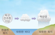 기단의 변질 | 지구