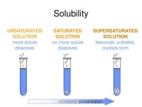saturated unsaturated and supersaturated solutions - Google Search(이미지 포함)