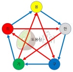 사주 명리학 용신 오행 목화토금수 용희기구한