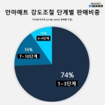 안마매트 강도조절 단계별 판매비중, 원하는 마사지 선택 가능