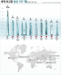 세계 초고층 빌딩 TOP 10