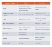 Sanity Testing vs Regression Testing - DZone | Regression testing, Regression, Software testing