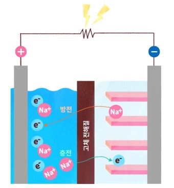 리튬이온전지의 원리와 탄생, 그리고 노벨상 – 과학의 지평 | 탄생, 에너지 저장, 화학 반응