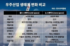스페이스x 로켓발사비용 120억으로 낮춘다.