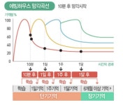 에빙하우스 망각곡선