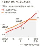전용 84㎡가 18억…반포 ‘황제 아파트’ 권력 교체 – 조인스랜드 부동산 | 황제, 아파트