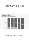 명품종교수의 | 국내 종교인 비율 추이