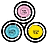 PR 매쉬업 :: [용어사전] 트리플 미디어(owned media – paid media – earned media) | 신문