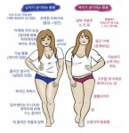 남자와 여자가 생각하는 몸매 차이..