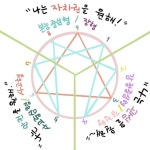 Pin page 좋아요 2개, 댓글 0개 - Instagram의 daman 담안(@daman_enneagram)님: 각 유형의 핵심적인 동기와  그것을 충족하는 방식의... 