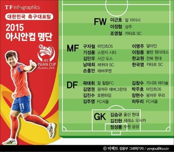 아시안컵 출격 '태극전사 23명' [더팩트ㅣ정용부 기자] 2015 AFC 아시안컵에 나설 23명의 축구 대표팀이 확정됐다. 울리 슈틸리케...