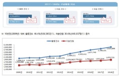 119구급대  2018년도 2,924,899건 출동, 1,879,725명 응급처치 및 병원 이송 | 시