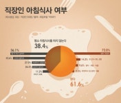 직장인별 아침식사 여부 그래프