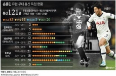 손흥민, 통산 121호골…차범근과 한국인 유럽 최다골 타이(종합2보) | 연합뉴스 | 유럽, 바이에른, 리버풀