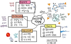단계적 마인드맵 작성법