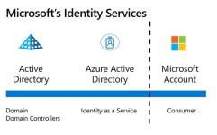 Whats the difference between a personal Microsoft account and a work or school account? Whats the difference between a personal... 