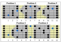 Guitar Lessons에 있는 Kendell Bise님의 핀 | Pinterest Guitar Lessons
