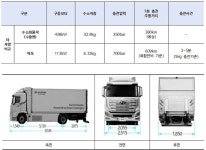 ▲ 수소화물차 차량 외관 및 제원산업통상자원부는 7월 6일 광양항에서 수소화물차의 스위스 수출계약물량(~25년 1,600대) 중 최초... 