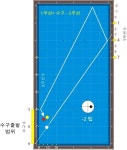 스페인에서 소개된 시스템 147.아래와 같은 배치의 경우 참 칠게 마땅치 않습니다.수구위치는 아래 그림과 ... - 2020 | 배우기, 당구장, 블로그