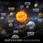 This is an interesting infographic showing how long it takes each planet to travel around the sun. | 행성, 천문학, 우주공간