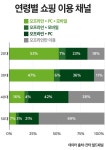 2015 라이프 스타일과 소비 성향: 10대부터 50대까지 | 쇼핑, 채널
