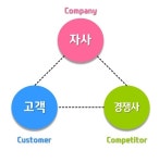 미쓰 문의 마케팅 뜯어보기 5 3C 분석 - 3C란 기업의 성공에 꼭 필요한 핵심 요소인 3C를 분석하는 전략 - 자사(Company), 고객(Customer)... 