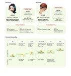 맞춤형 레시피 모음집 ZIP.COOK - 정 은서 맞춤형 레시피 모음집 ZIP.COOK :: Behance | Journey mapping, Interface design, Messages