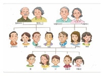 결혼 전 후 가족 관계 호칭 및 촌수 - 호적과 족보